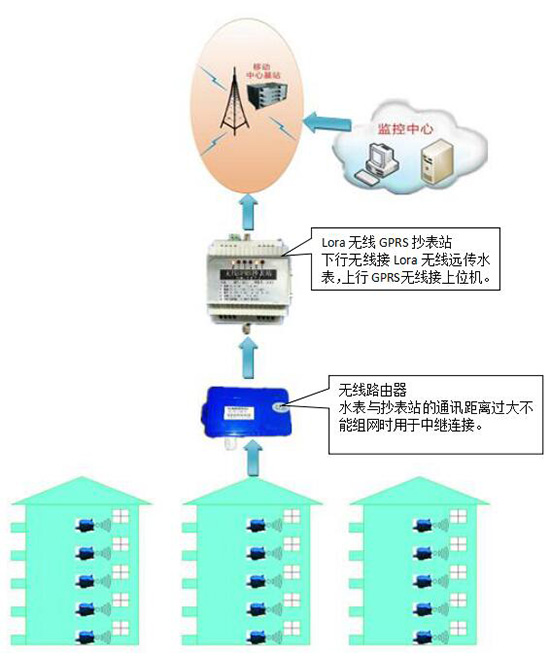 Lora無線智能遠傳水表全自動組網拓撲圖