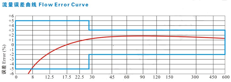 直飲水水表流量誤差曲線(xiàn)圖